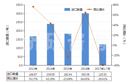 2013-2017年7月中國磷酸三鈉(HS28352910)進(jìn)口量及增速統(tǒng)計(jì)